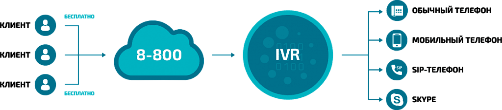 ivr